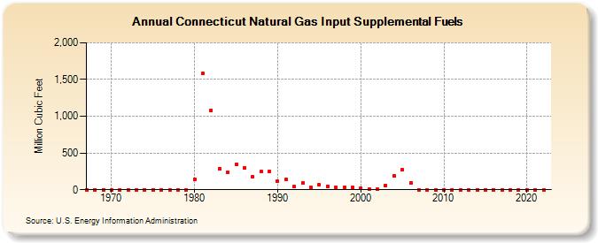 Connecticut Natural Gas Input Supplemental Fuels  (Million Cubic Feet)