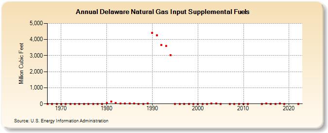 Delaware Natural Gas Input Supplemental Fuels  (Million Cubic Feet)