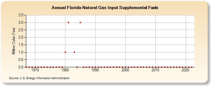 Florida Natural Gas Input Supplemental Fuels  (Million Cubic Feet)