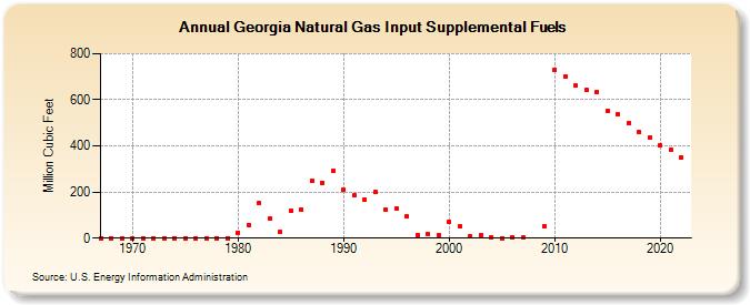 Georgia Natural Gas Input Supplemental Fuels  (Million Cubic Feet)