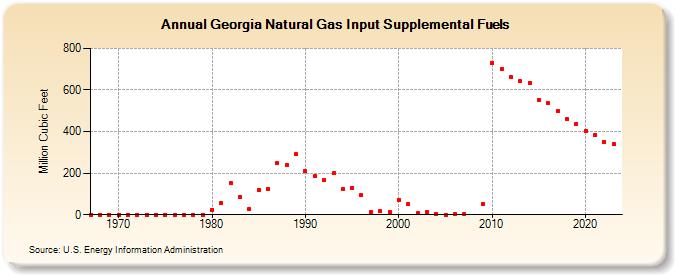 Georgia Natural Gas Input Supplemental Fuels  (Million Cubic Feet)