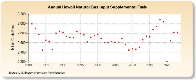 Hawaii Natural Gas Input Supplemental Fuels  (Million Cubic Feet)