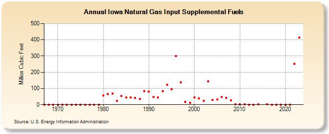 Iowa Natural Gas Input Supplemental Fuels  (Million Cubic Feet)