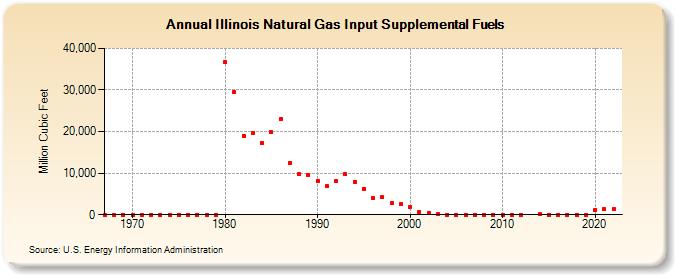 Illinois Natural Gas Input Supplemental Fuels  (Million Cubic Feet)
