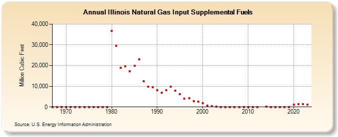 Illinois Natural Gas Input Supplemental Fuels  (Million Cubic Feet)