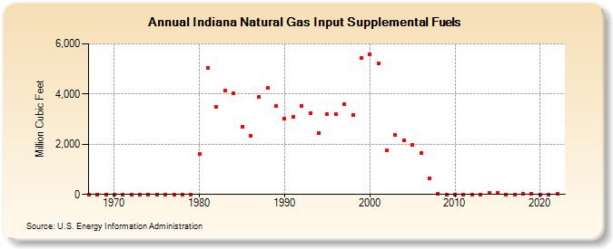 Indiana Natural Gas Input Supplemental Fuels  (Million Cubic Feet)