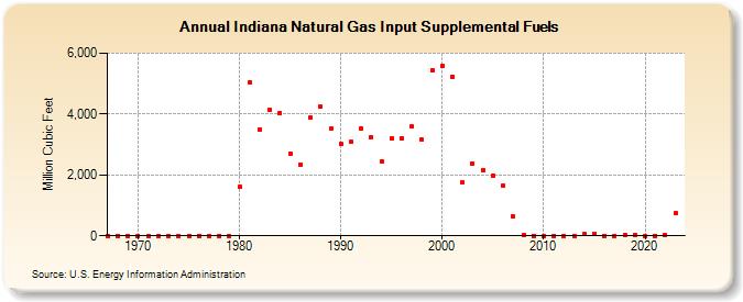 Indiana Natural Gas Input Supplemental Fuels  (Million Cubic Feet)