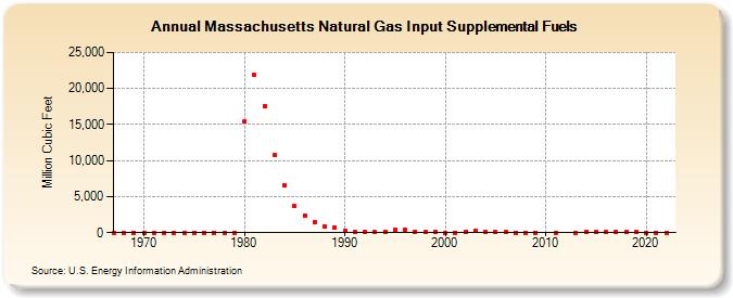 Massachusetts Natural Gas Input Supplemental Fuels  (Million Cubic Feet)