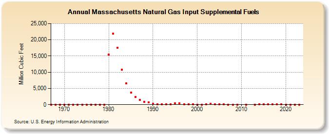 Massachusetts Natural Gas Input Supplemental Fuels  (Million Cubic Feet)