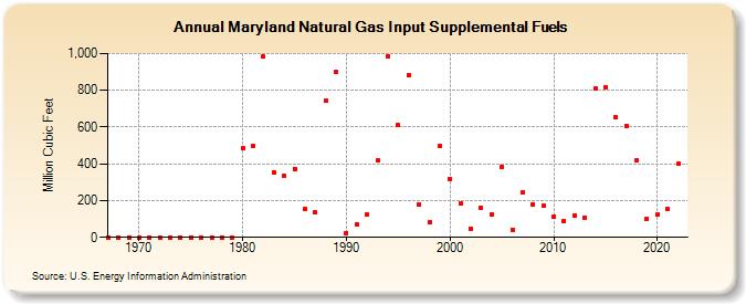 Maryland Natural Gas Input Supplemental Fuels  (Million Cubic Feet)