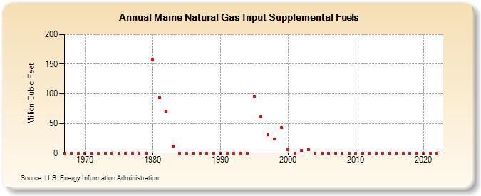 Maine Natural Gas Input Supplemental Fuels  (Million Cubic Feet)
