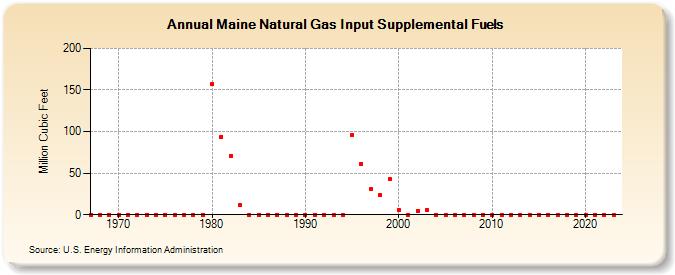 Maine Natural Gas Input Supplemental Fuels  (Million Cubic Feet)