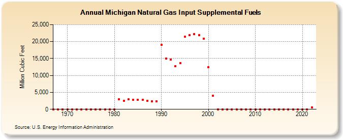 Michigan Natural Gas Input Supplemental Fuels  (Million Cubic Feet)