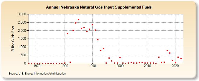 Nebraska Natural Gas Input Supplemental Fuels  (Million Cubic Feet)