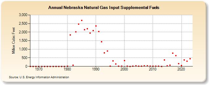 Nebraska Natural Gas Input Supplemental Fuels  (Million Cubic Feet)