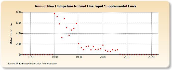 New Hampshire Natural Gas Input Supplemental Fuels  (Million Cubic Feet)