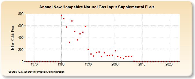 New Hampshire Natural Gas Input Supplemental Fuels  (Million Cubic Feet)