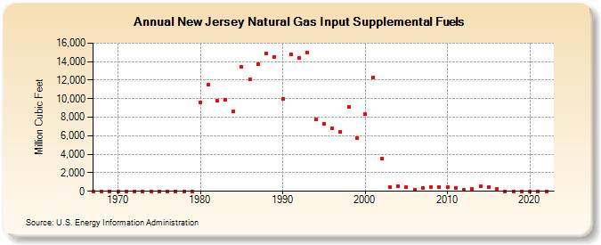 New Jersey Natural Gas Input Supplemental Fuels  (Million Cubic Feet)