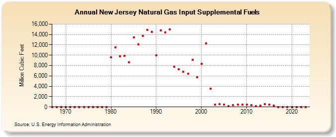 New Jersey Natural Gas Input Supplemental Fuels  (Million Cubic Feet)