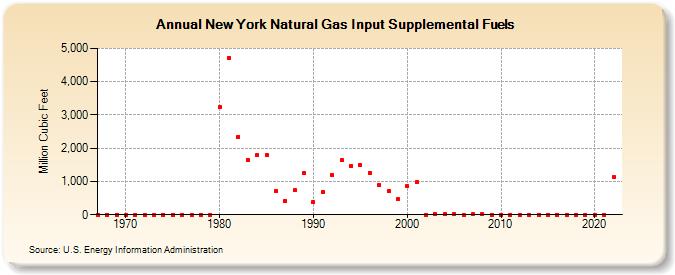 New York Natural Gas Input Supplemental Fuels  (Million Cubic Feet)