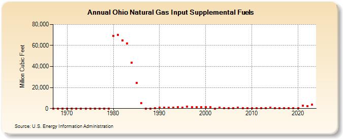 Ohio Natural Gas Input Supplemental Fuels  (Million Cubic Feet)