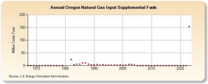 Oregon Natural Gas Input Supplemental Fuels  (Million Cubic Feet)