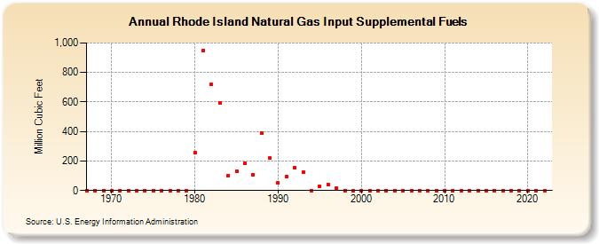 Rhode Island Natural Gas Input Supplemental Fuels  (Million Cubic Feet)