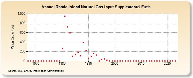 Rhode Island Natural Gas Input Supplemental Fuels  (Million Cubic Feet)