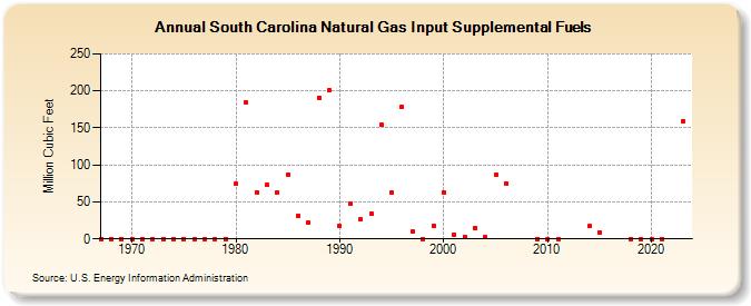 South Carolina Natural Gas Input Supplemental Fuels  (Million Cubic Feet)