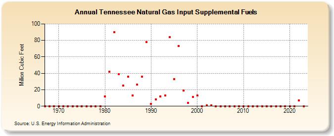 Tennessee Natural Gas Input Supplemental Fuels  (Million Cubic Feet)