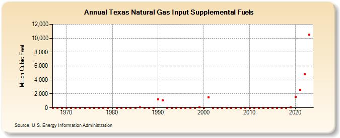 Texas Natural Gas Input Supplemental Fuels  (Million Cubic Feet)