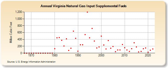 Virginia Natural Gas Input Supplemental Fuels  (Million Cubic Feet)