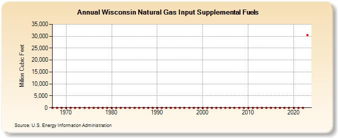 Wisconsin Natural Gas Input Supplemental Fuels  (Million Cubic Feet)