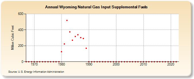 Wyoming Natural Gas Input Supplemental Fuels  (Million Cubic Feet)