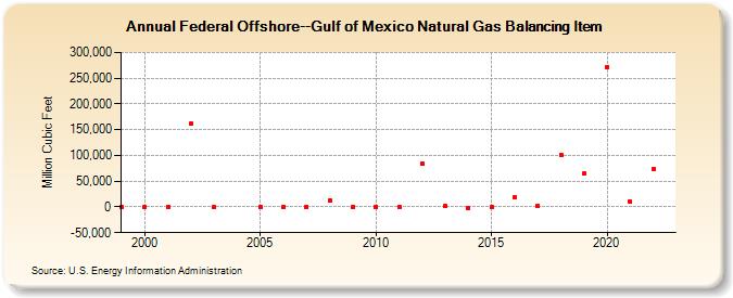 Federal Offshore--Gulf of Mexico Natural Gas Balancing Item   (Million Cubic Feet)