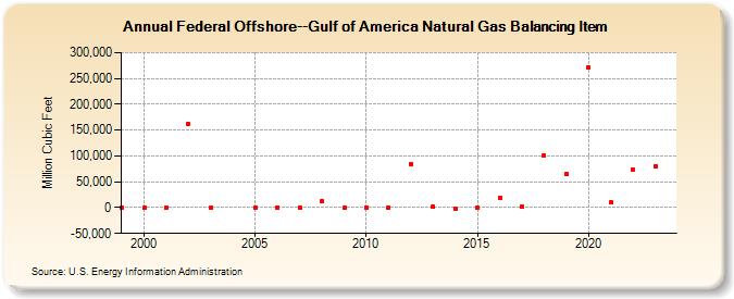 Federal Offshore--Gulf of Mexico Natural Gas Balancing Item   (Million Cubic Feet)