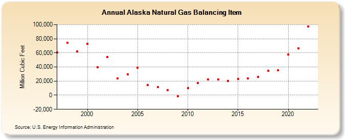 Alaska Natural Gas Balancing Item  (Million Cubic Feet)