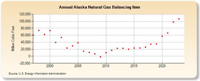 Alaska Natural Gas Balancing Item  (Million Cubic Feet)