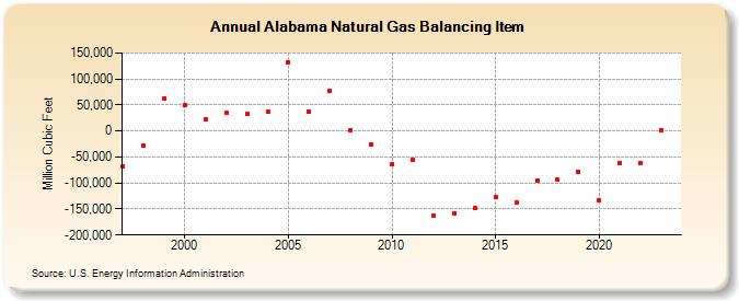 Alabama Natural Gas Balancing Item  (Million Cubic Feet)