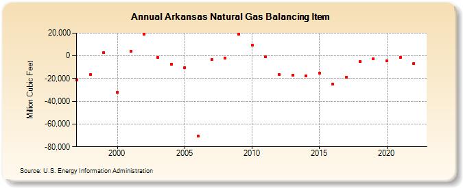 Arkansas Natural Gas Balancing Item  (Million Cubic Feet)