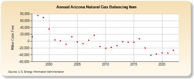 Arizona Natural Gas Balancing Item  (Million Cubic Feet)