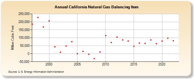California Natural Gas Balancing Item  (Million Cubic Feet)