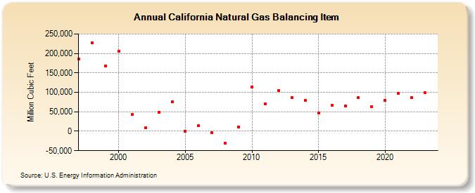 California Natural Gas Balancing Item  (Million Cubic Feet)