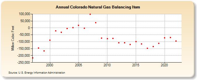 Colorado Natural Gas Balancing Item  (Million Cubic Feet)