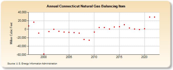 Connecticut Natural Gas Balancing Item  (Million Cubic Feet)