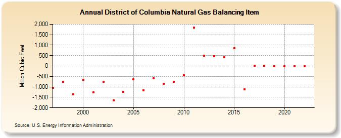 District of Columbia Natural Gas Balancing Item  (Million Cubic Feet)
