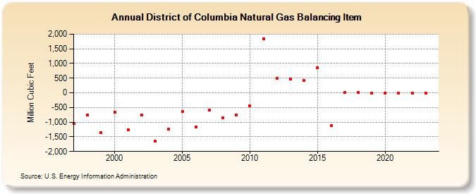 District of Columbia Natural Gas Balancing Item  (Million Cubic Feet)