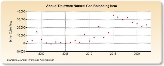 Delaware Natural Gas Balancing Item  (Million Cubic Feet)
