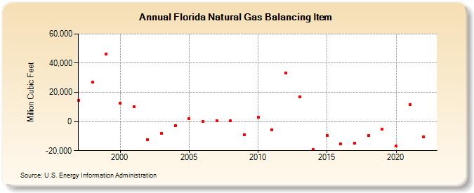 Florida Natural Gas Balancing Item  (Million Cubic Feet)