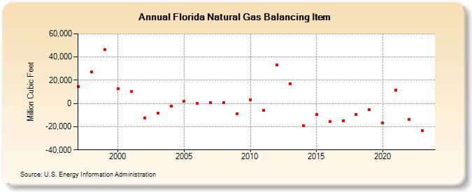 Florida Natural Gas Balancing Item  (Million Cubic Feet)